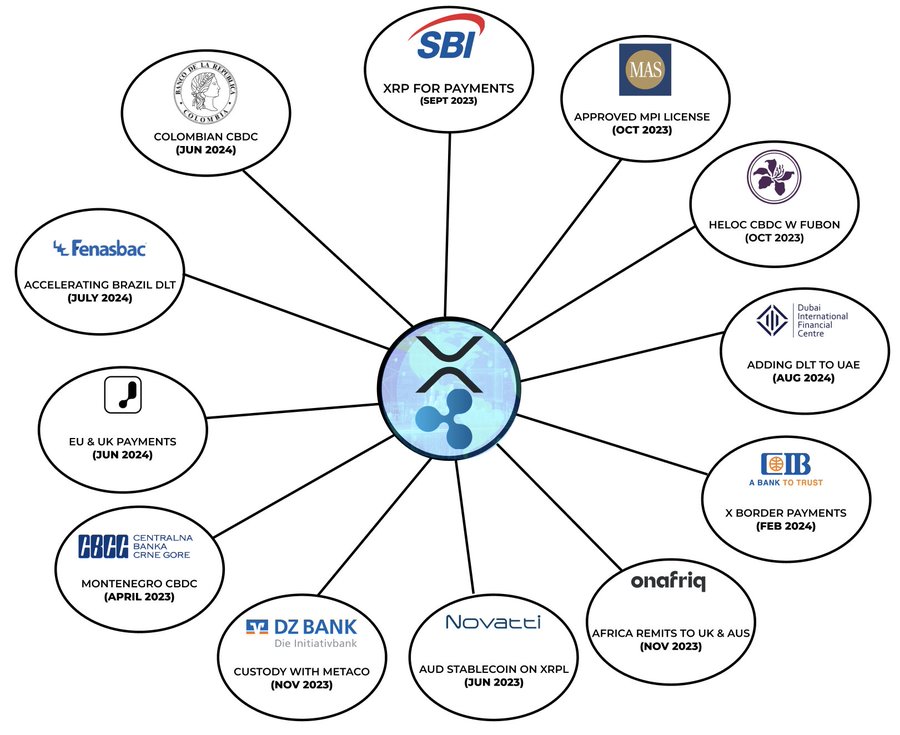 XRP in 7 continents