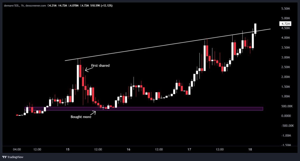 eth_exy's tweet photo. 13x still running on $DEMURE 

About to enter banana zone for this breakout.

The Lab eating good.

Get in! 

https://t.co/0Vy5Q8cTI7 https://t.co/R1vQMXYAvv