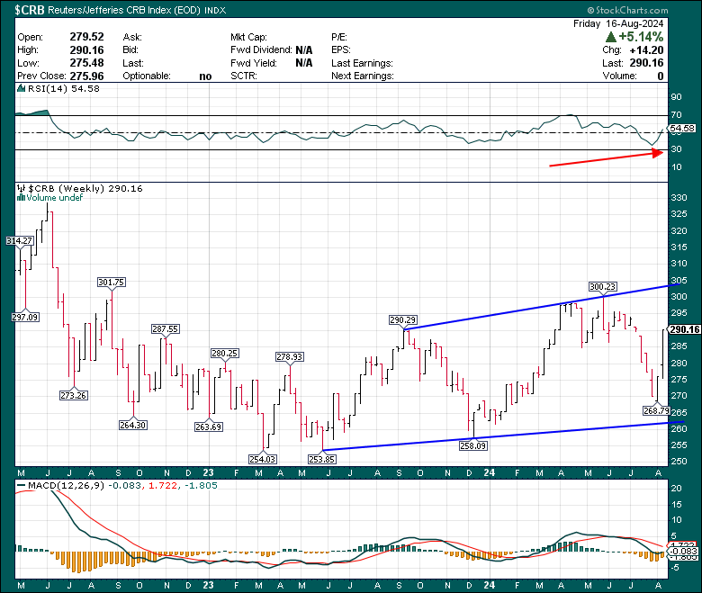 CHARTISKING's tweet image. #CRBINDEX ---Eyes on 293-295 coming week !!!
•#Commodity Traders must see this chart if u trade in #Metals #Crude !!!