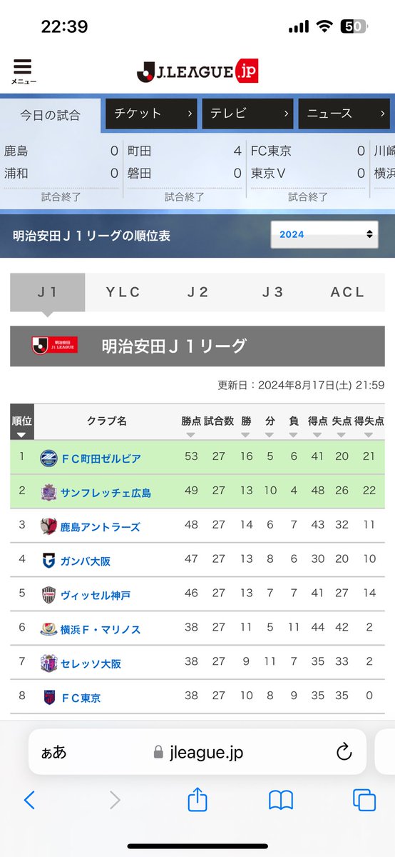 kagblast's tweet photo. 嘘みたいだろ。まだJ1で首位なんだぜ。それで･･･
#zelvia #ゼルビア  #ニュータッチ https://t.co/D74paHwYvp