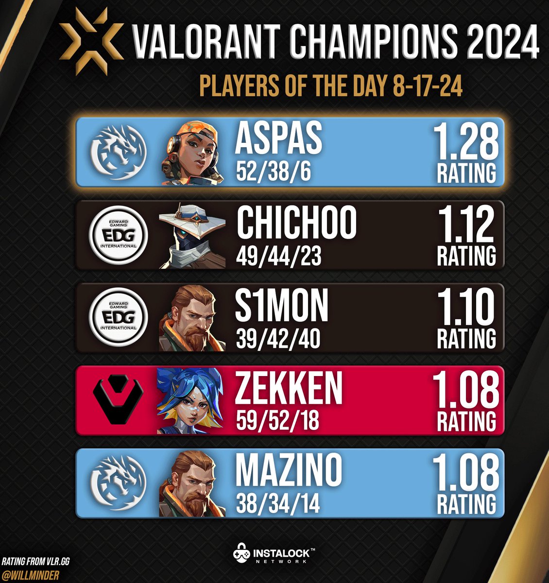 willminder's tweet photo. Top players from Valorant Champions Day 14 | @INSTALOCKnet https://t.co/Ja71VzhgAc