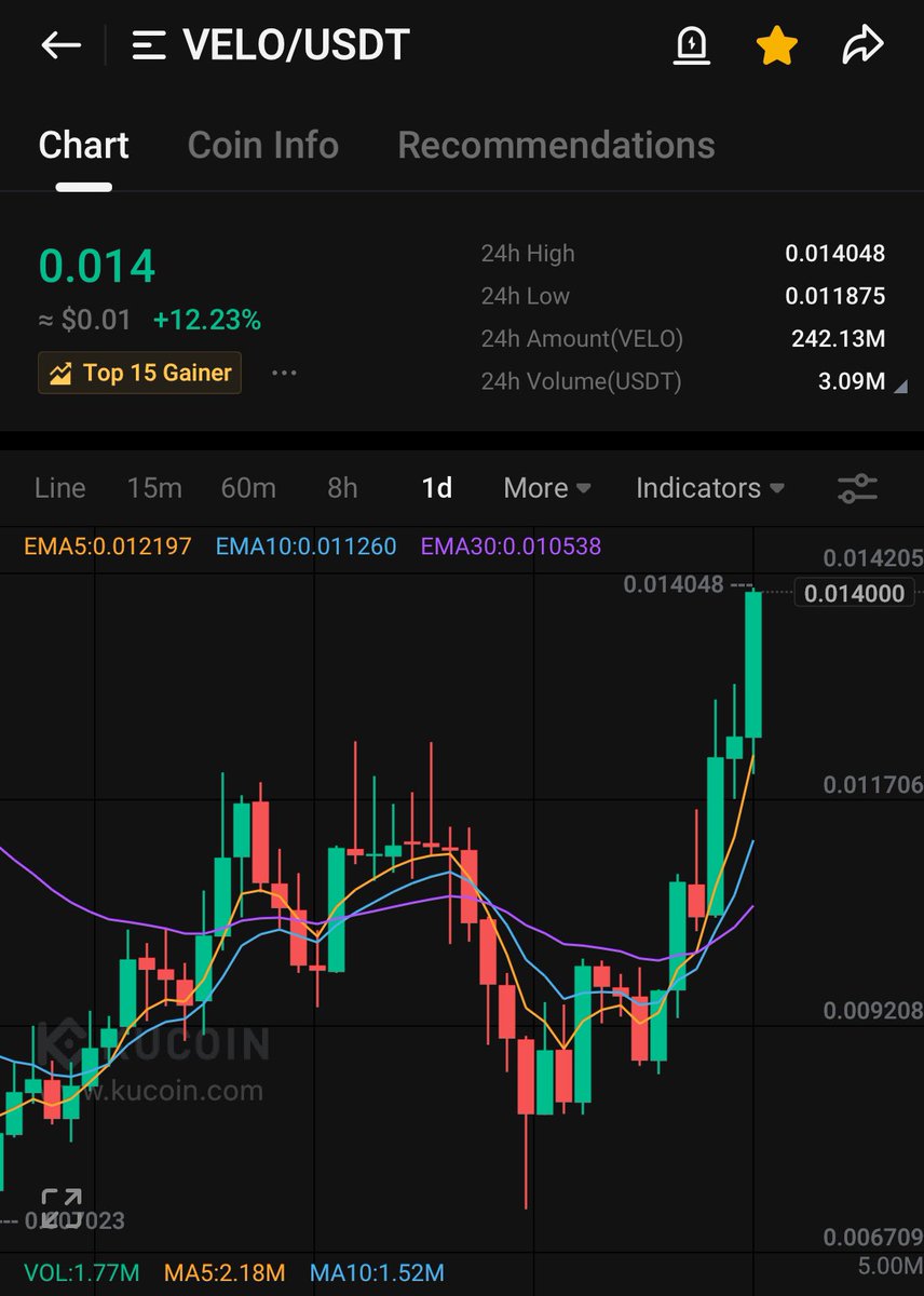 JorynoEth's tweet photo. GOD CANDLES ARE BACK🔥🚀🚀🚀

$VELO #veloprotocol https://t.co/g0y8ofYefT