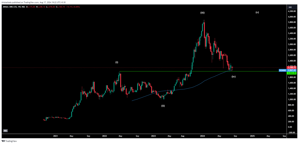 HanumanthAllada's tweet photo. Angel One's Wave 4 (recent low was 2025) did not enter into Wave 1 region (Below 2022 Levels) . Now stock is in good buying levels and taking daily moving average (450) support. View Invalid if it crossed below 2022.

Note: Only for study purpose, not a buy or sell recommendation https://t.co/aQUgEc4nnV