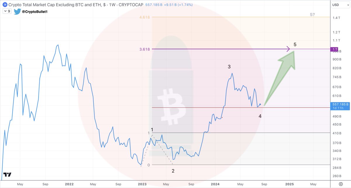 CryptoBullet1's tweet photo. #TOTAL3 update

No changes. Target  $1T 🎯

Then we re-evaluate https://t.co/881evM52Ji