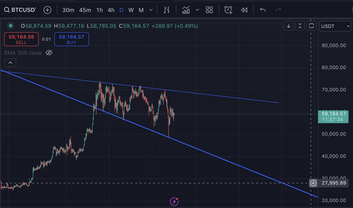 2xnmore's tweet image. Is the crypto market bullish or bearish?

Will we see our investment #20x or perhaps #50x?

These are questions on everyone's lips.

As of the most recent observations on the one-day chart,

Bitcoin ( $BTC ) is exhibiting the following price movement characteristics

🧵👇