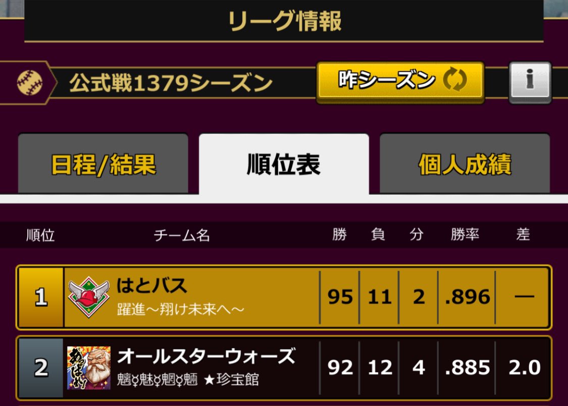 tA2K1's tweet photo. 激闘の末、最後は他力で逆転優勝🤣
一週間ドキドキさせてくれたターウォさんありがとう🙏

はとバス即引退は免れたもののストックもうないからやることないなぁ🙄 https://t.co/dnLfZ6IQg1