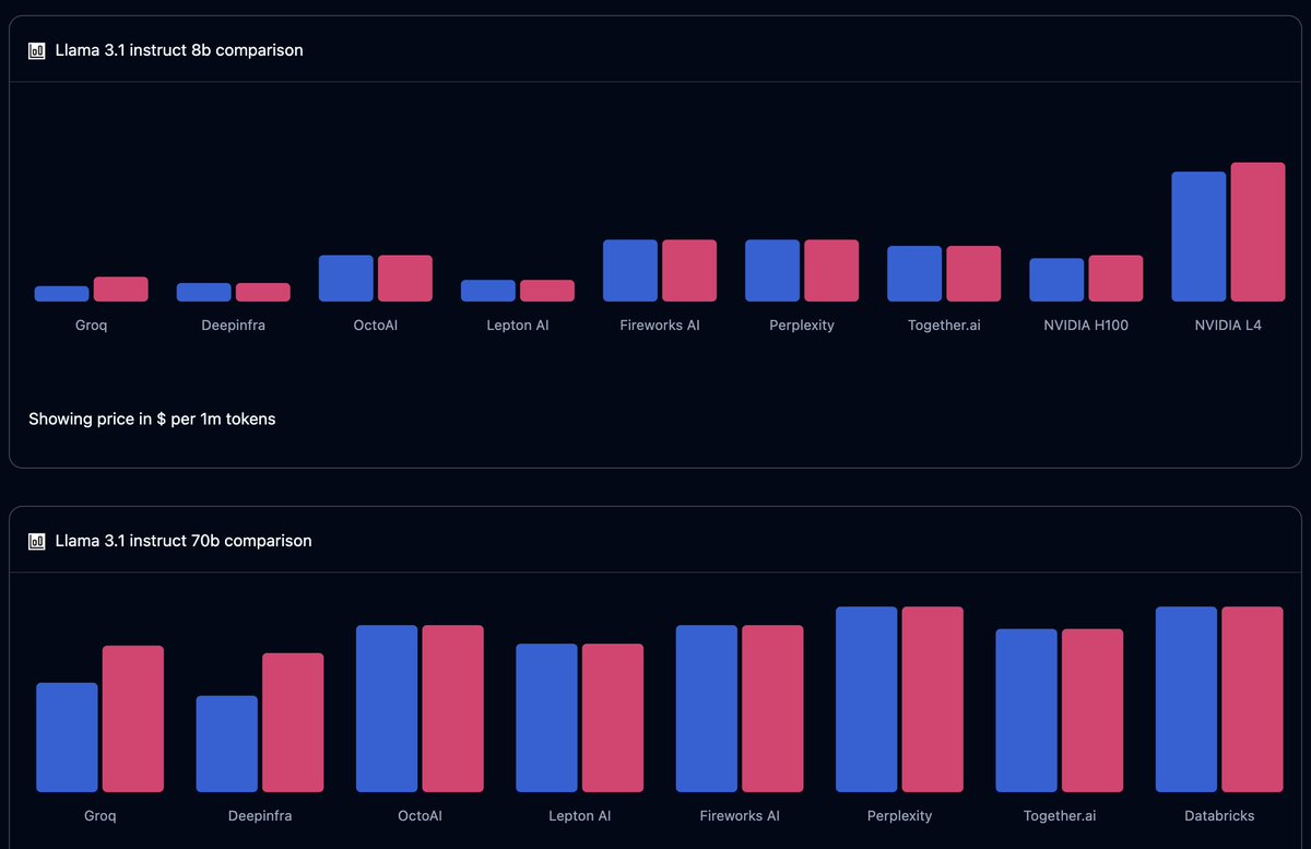 ATushynski's tweet photo. New Open-source LLM provider and self hosted price comparison Dashboard is ready
https://t.co/z1dz4n3ZK0

Help us add more GPU benchmarks to the list! https://t.co/igVOX8kH9L