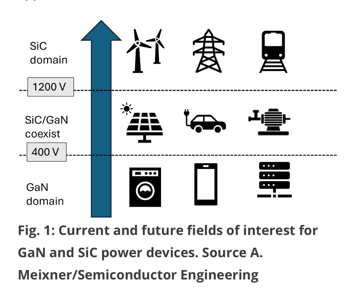 RickDPierson's tweet photo. It's a Wide Band Gap Revolution in Power Electronics. Silicon Carbide and Gallium Nitride are making inroads into new AND traditional existing applications previously dominated by Silicon. #SiliconCarbide #GalliumNitride #Silicon #WideBandGap https://t.co/8jSm7DkeTQ
