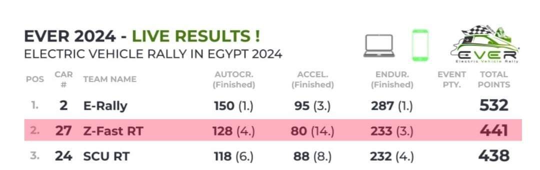 zfastrt's tweet photo. A long season comes to a rewarding end !!🎉
We’re thrilled to share that we got
The 2nd place on the track🥈& the best innovation award 🏆
In the Ever-V competition event hosted at the new Alamein’s Festival.
Wait us........🔥
#العالم_علمين
#zagazig #Z_Fast_Racing_Team https://t.co/3AQc8S5Y6E