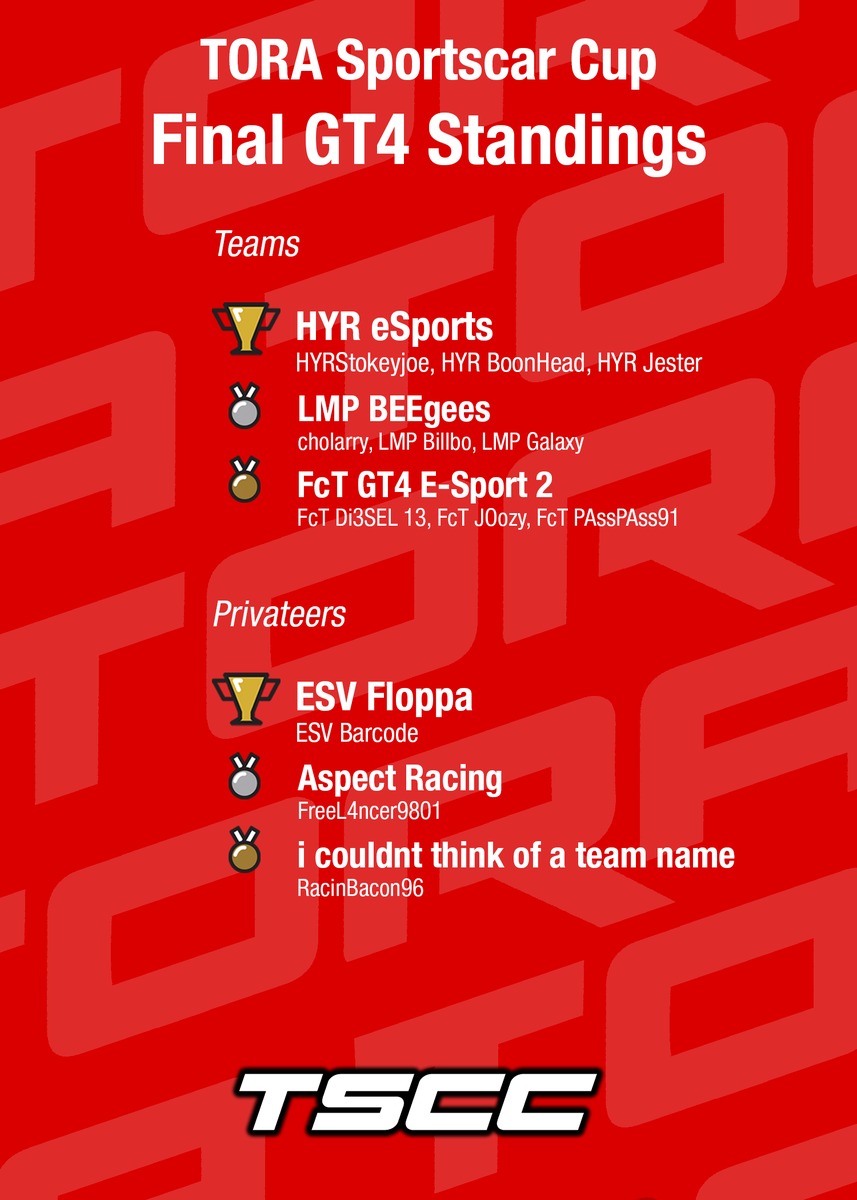 Here are the final #TSCC standings! Congratulations to our winners!

Drivers
LMP3: ESV Green
GT4: ESV Barcode

Teams
LMP3: Zephyrus Corsa Blue
GT4: HYR eSports

Privateers
LMP3: Takedown Motorsport
GT4: ESV Barcode