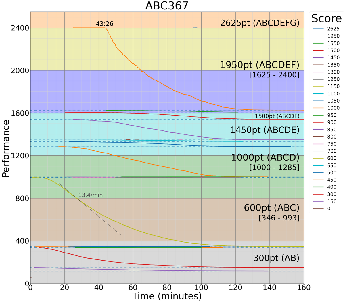 kiri8128's tweet photo. ABC 367 の得点・時間とパフォーマンスのグラフです。
#AtcoderScoreTimePerformanceGraph https://t.co/DhrFQtJ7Dc