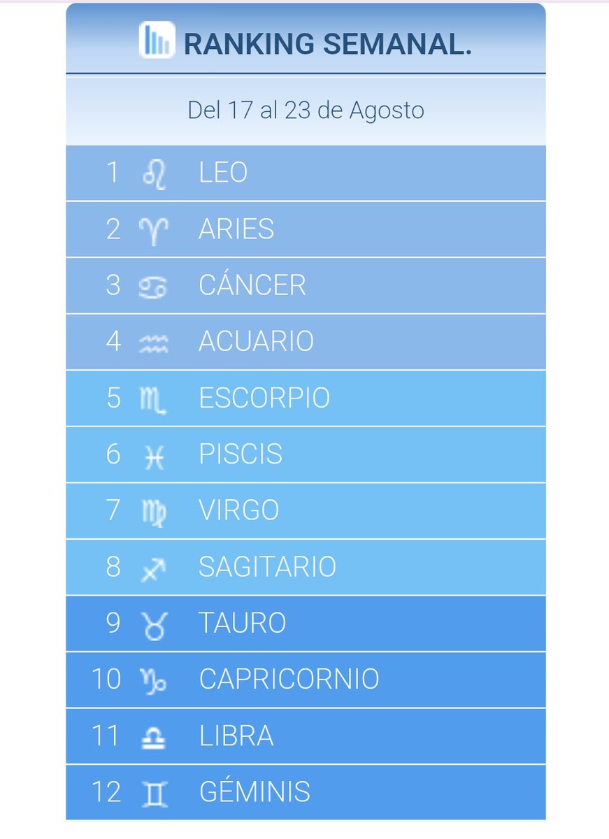 clauu_gomz07's tweet photo. 3 en el ranking semanal del horóscopo https://t.co/GWHRdTG7U7