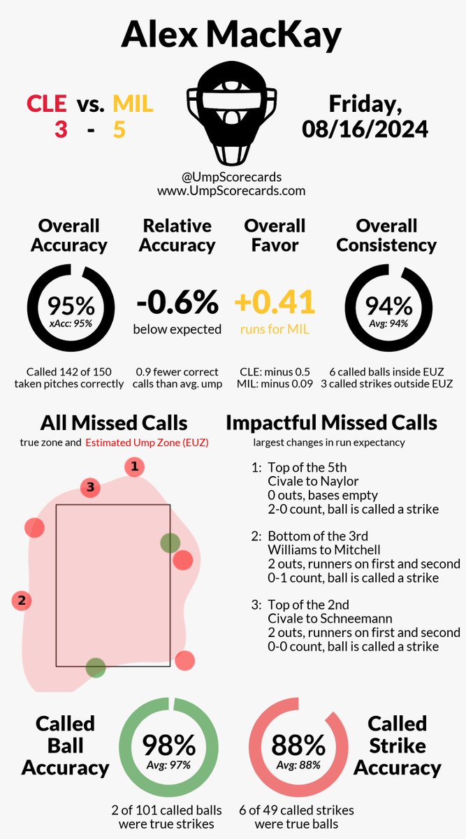 UmpScorecards's tweet photo. Umpire: Alex MacKay
Final: Guardians 3, Brewers 5
#ForTheLand // #ThisIsMyCrew
#CLEvsMIL // #MILvsCLE
More stats for this game π
https://t.co/zAny7Q5yrT https://t.co/xfYxMCq2ob