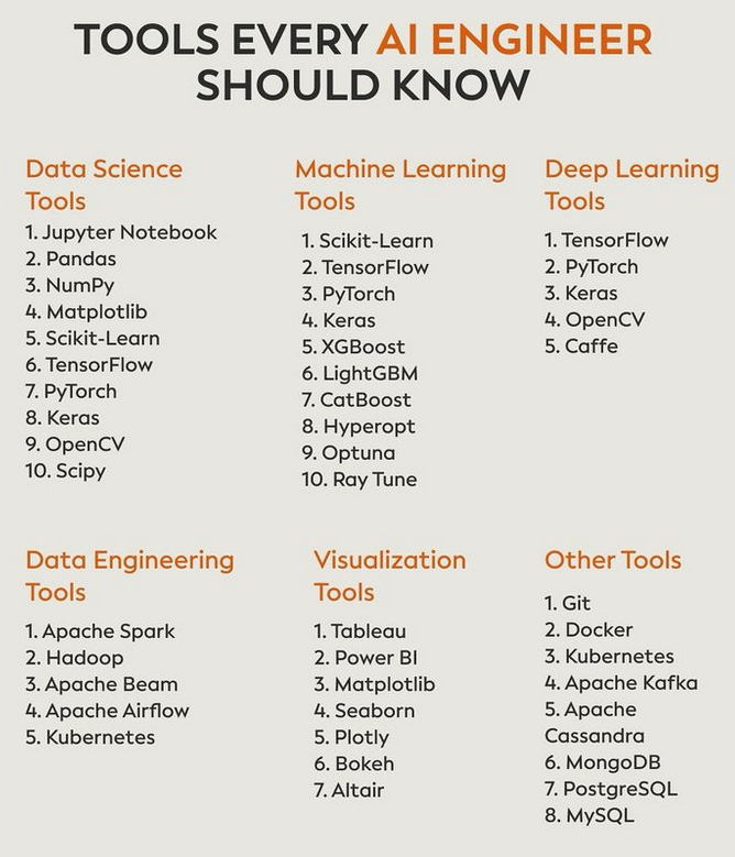 PythonDvz's tweet photo. Tools every ai engineer should know

#python #sql #mysql #pandas #programming #developer #datascience #machinelearning #deeplearning #ai #artificialintelligence #programming #developer #softwaredeveloper #computerscience https://t.co/V4yRhZEY79