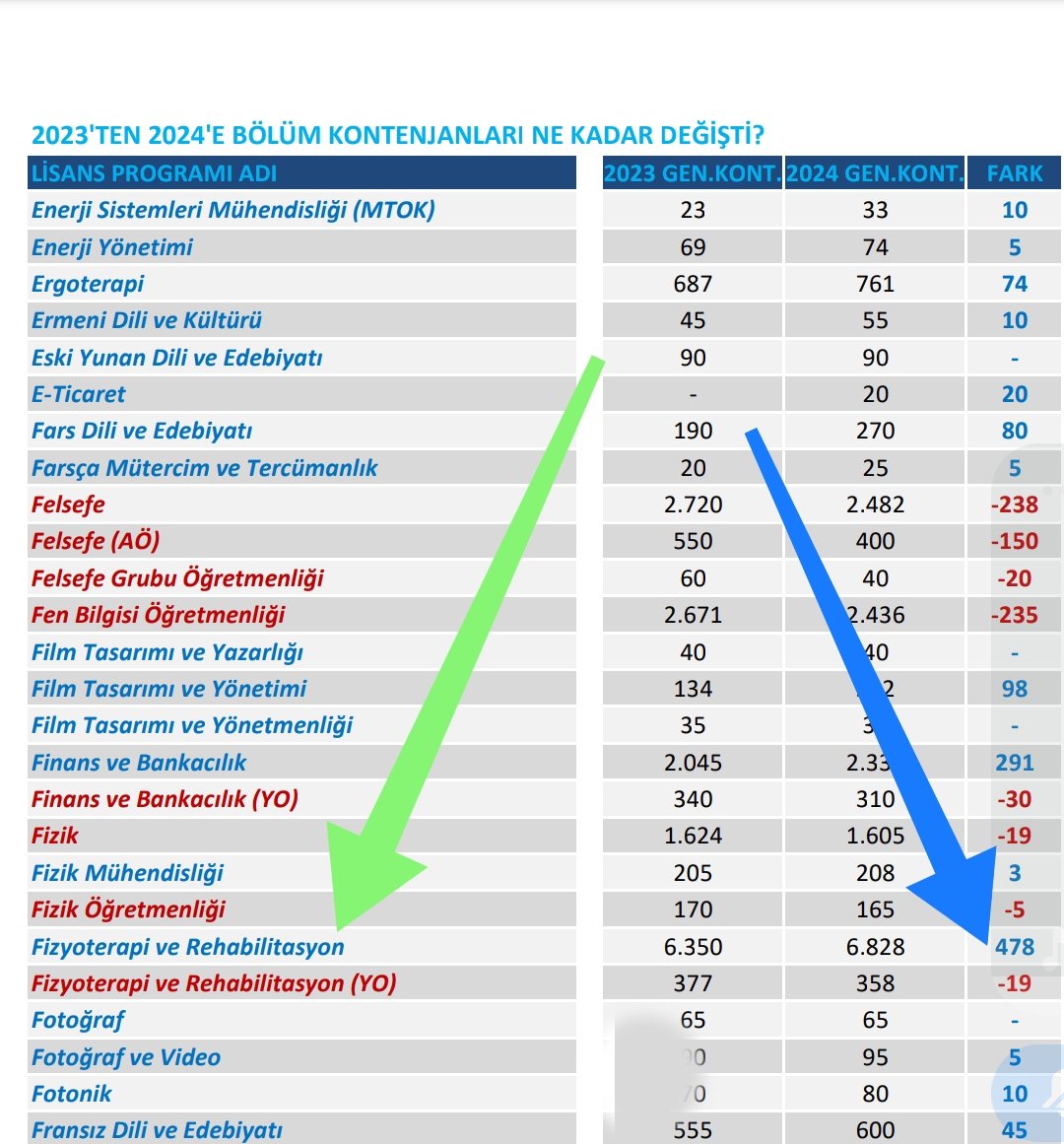 Fizyoterapist12's tweet photo. @saglikbakanligi @erolozvar @drmemisoglu Sayın Yök Başkanım @erolozvar bu yıl fizyoterapist kadrosu kontenjanı 478 kişi arttı Sağlık Bakanımıza @drmemisoglu söylemenizi ve bu yönde Fizyoterapist istihdamının da 2022 KPSS dönemine göre artmasını talep etmekteyiz, saygılarımızla.
@RTErdogan 
@suayipbirinci 
@drtopaloglu https://t.co/R9USlcn3HC