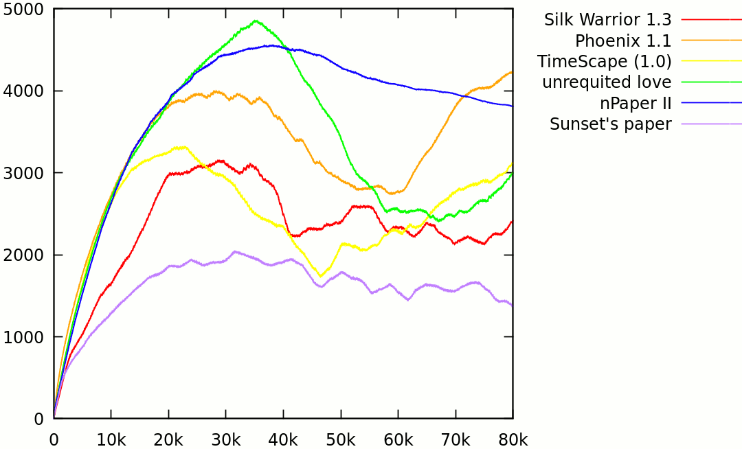 xcorewar's tweet photo. The number of processes (y-axis) built up by some well-known papers (cycles on x-axis). Silk Warrior 1.3, Phoenix 1.1, TimeScape (1.0), unrequited love, nPaper II, and Sunset's paper #corewar https://t.co/Xlue20DKyr