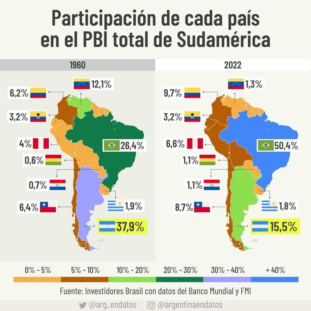 Participação de cada país no PIB total da América do Sul — 1960 e 2022