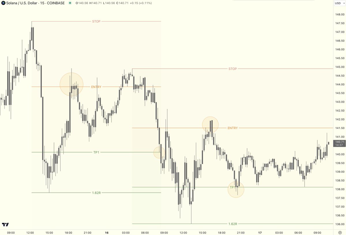 StoicTA's tweet photo. $SOL Keep It Simple Stupid #KISS https://t.co/iP2VYvIrJ8