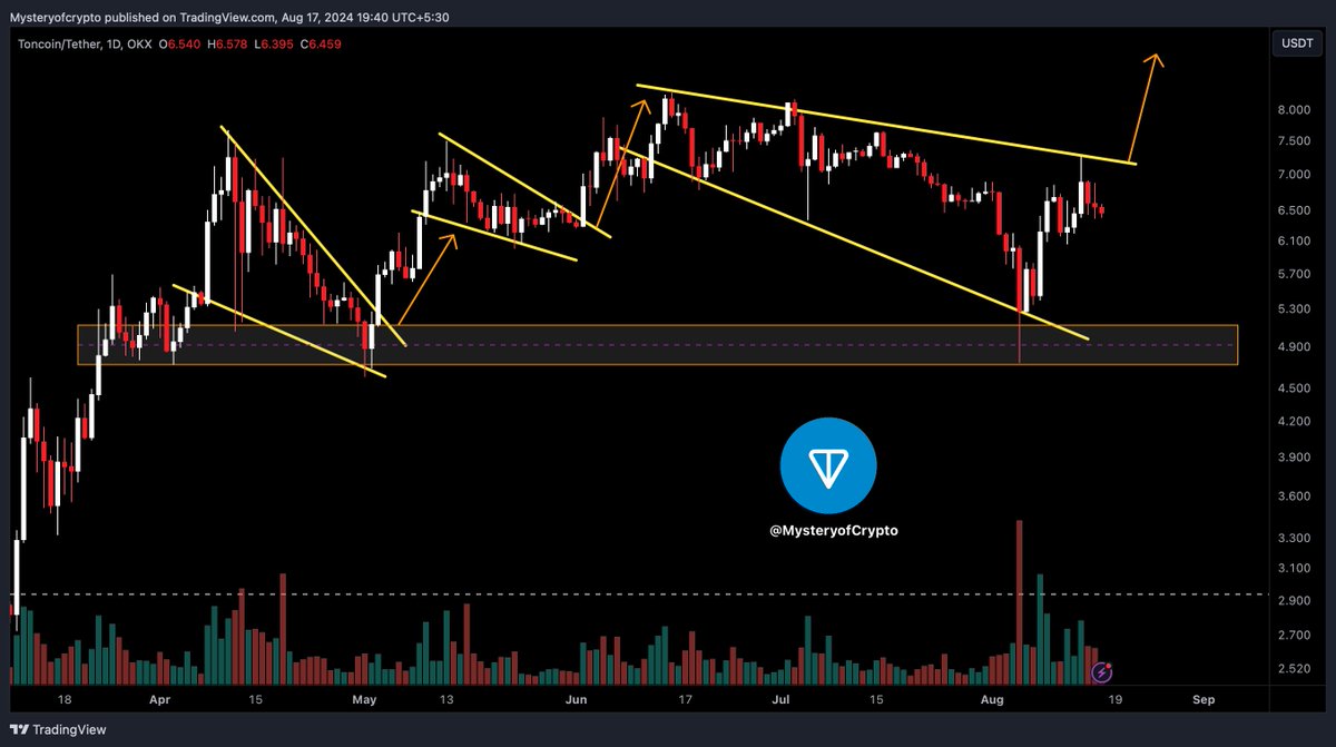MasterCryptoHq's tweet image. $TON price has surged from $2 to $8 in last six months. 

With TVL increased 4000% in 6 months, the TON ecosystem is definitely one to watch.

Chart analysis: TON/USDT

• Forming a falling wedge pattern (Bullish pattern). In the past breakout of this pattern leads to surge in…