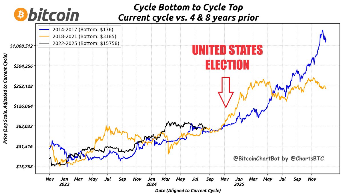 ChartsBtc's tweet photo. Halvings are cool, but if it happens again, I might just go full Election Day maximalist. 😅🚀🌔 https://t.co/KulRKCuCf8