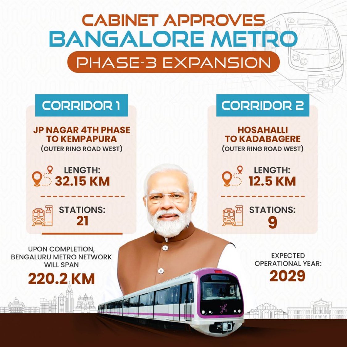 Boosting connectivity in Bangalore...

Union Cabinet approved Bangalore Metro Phase-3 expansion. 

#CabinetDecisions