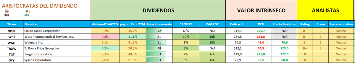 🔥🔥ATENCIÓN 🔥🔥
Acabo de terminar un fichero a modo de base de datos con toda la información que necesitas sobre las ¡¡ARISTÓCRATAS DEL DIVIDENDO!!!
Creo que tienes todo lo que te puedas imaginar (+115 campos) y clasificado por colores.
✅Info empresa, Años Incremento,