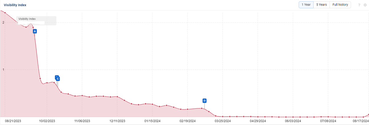 I've been wondering for a long time when we would finally see a chart like this.

If this growth trend continues in the days/weeks to come, it means we finally, officially have September 2023 Helpful Content Update recoveries happening. Like the one below.

For reference, this