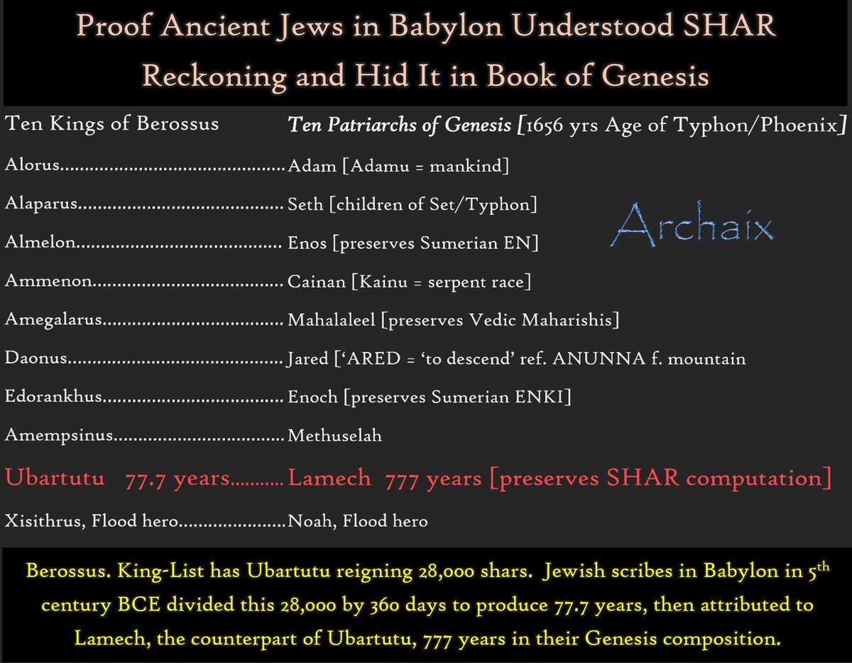 archaix138's tweet photo. Here is a chart thread for those wanting to share solid chronological PROOF the Anunnaki/Anient Aliens dating of hundreds of thousands of years is total crap.  See all charts below in comments. https://t.co/rM4EC4yNEG