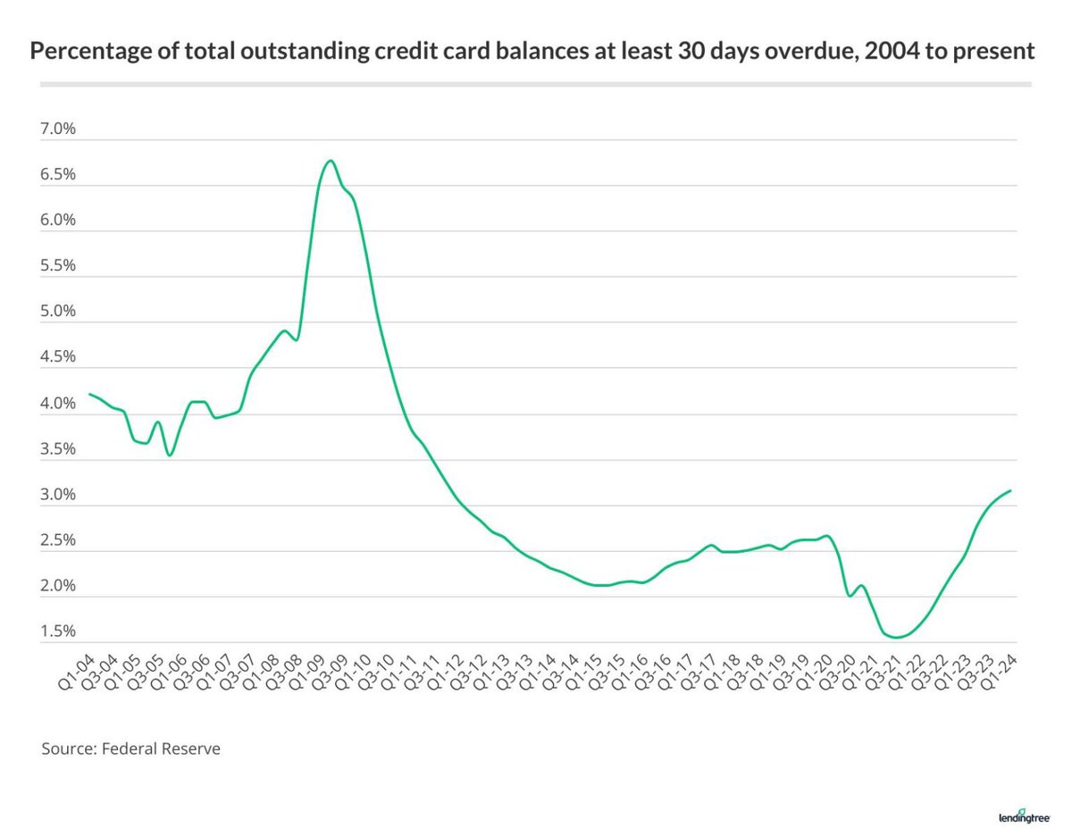 FinbotsAI's tweet photo. #USA - #CREDITCARDS 2Q-2024 : DELINQUENCIES AT 12 YEAR HIGH

Balances = $1.142 trillion (2Q-2024)

Ave. Debt : Among cardholders with unpaid balances = $6,864 (4Q-2023)

Delinquencies = 10.93% of credit card accounts delinquent 90+ days, the highest since 1Q-2012 https://t.co/leibDncpxD
