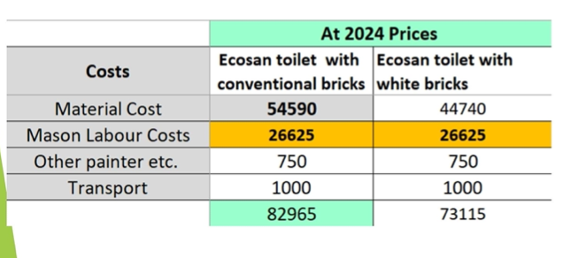 FINindia's tweet photo. Some quick updates on our FIN #sanitation drive in #Kameswaram.

1. We managed to update the costs of construction to current #prices 💹
2. We spoke to masons regarding #construction techniques 🧱
3. We are setting up a #model Ecosan at our office🚽 https://t.co/Vvwpo82CSr