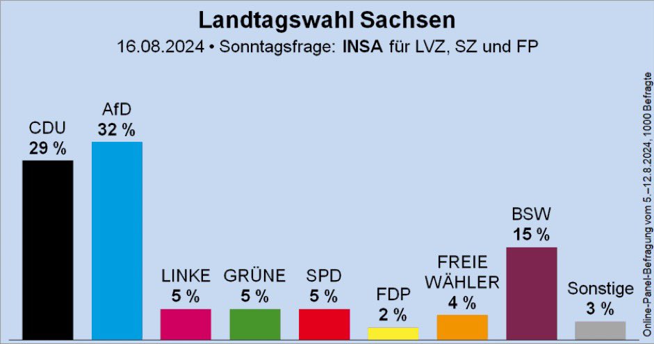 FrogmasterL's tweet photo. Wem werden die #Sachsen dann die Schuld geben, wenn es dann immer noch nicht bergauf geht? https://t.co/63oWr8KyLr