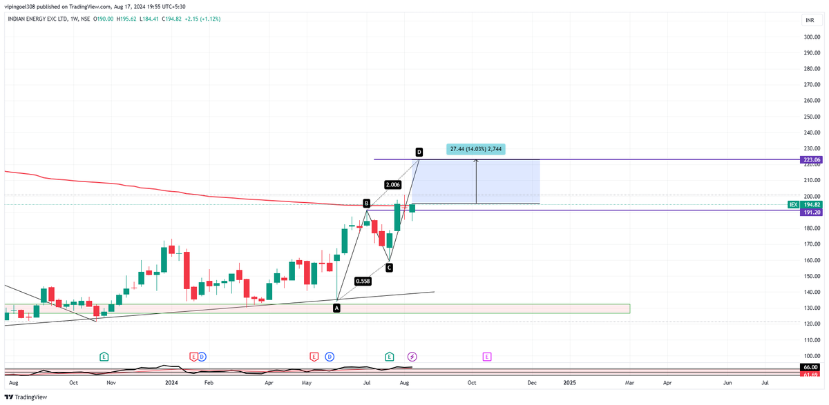 learning308's tweet photo. #IEX #IndianEnergyExchange is ready for upside up to 220/225 #StocksToBuy #StockToWatch #StocksToTrade #stocksTrading #stockmarketsindia #HarmonicTrading #investing #PositionalTrades #Trading
Join telegram for live updates and learning https://t.co/lz4Lt9nask