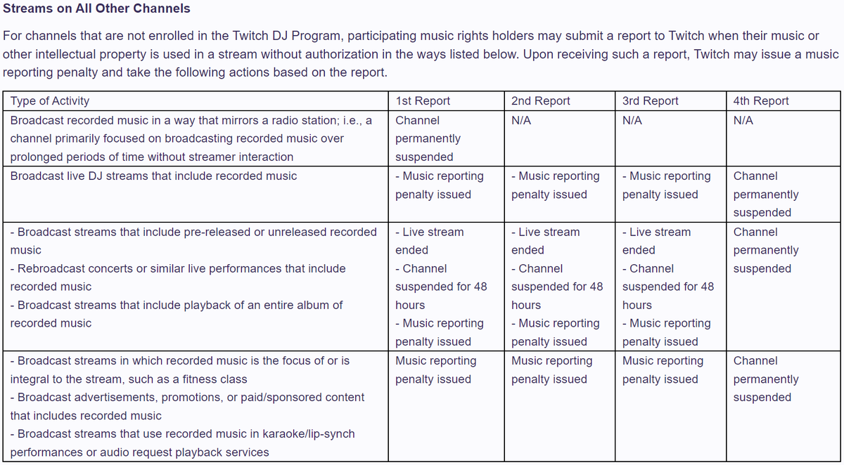 zachbussey's tweet image. As a side effect of the DJ Program, all Twitch streamers will be policed (presumably starting September 1st) under a new enforcement system.

Creators who use music as a part of your content, please be aware of this.

#TwitchNews #TOSgg