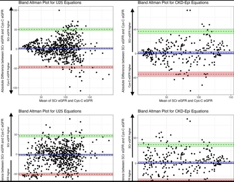 Evaluation of Biomarker-Based Glomerular Filtration Rate Estimating Equations in Glomerular Disease pubmed.ncbi.nlm.nih.gov/39015840/