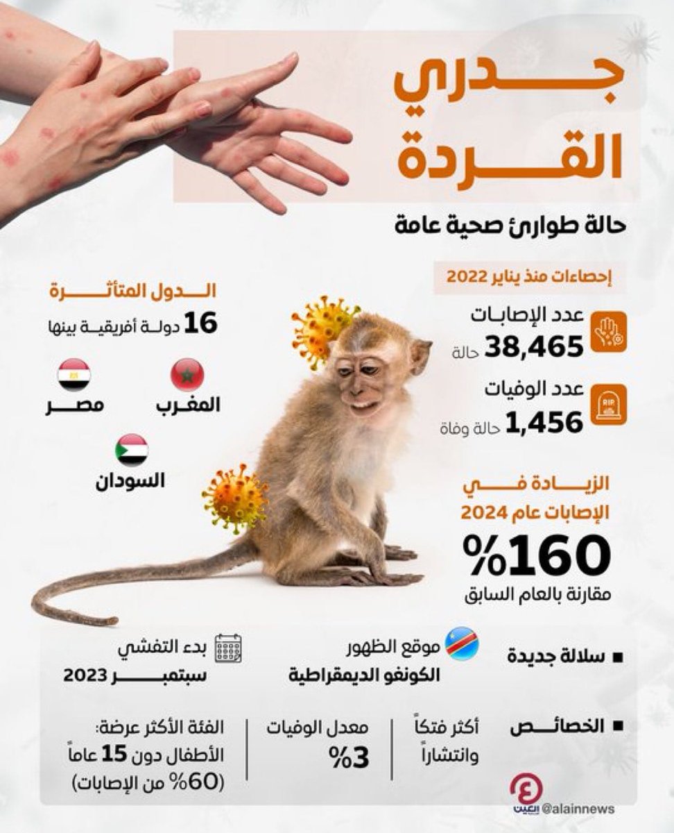 keng2288's tweet photo. #جدري_القردة أعراضه تشمل:
1. الحمى تبدأ بحمى مفاجئة، قد تكون عالية
2. الصداع غالبًا ما يكون.
3. آلام في العضلات
4. انتفاخ العقد الليمفاويةيمكن أن يحدث في الرقبة، تحت الإبط، أو في منطقة الفخذ.
5. التعب العام يشعر المريض بإرهاق شديد.
6. طفح جلدي يظهر بعد يومين إلى ٤ ايام
7.قشعر https://t.co/GXkCYE5WmB