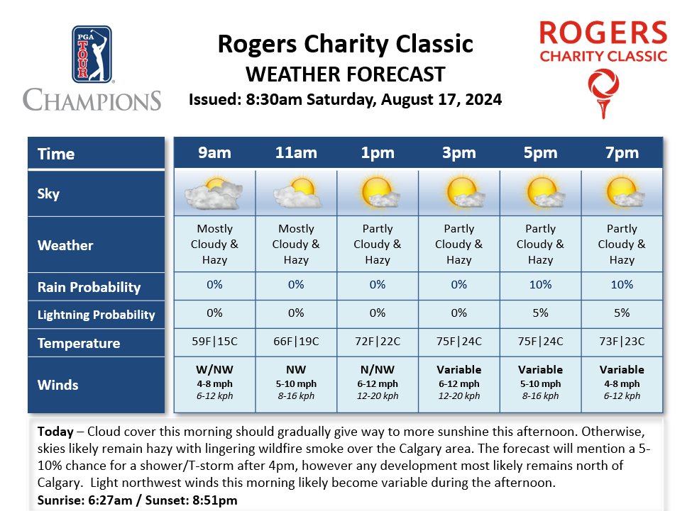 Kyle Koval (@wedgewx) on Twitter photo Morning clouds will give way to afternoon sun with mild temperatures during the 2nd Round of the <a href="/rogersclassic/">Rogers Charity Classic</a>. <a href="/ChampionsTour/">PGA TOUR Champions</a> <a href="/DTNWeather/">DTN Weather</a> Morning clouds will give way to afternoon sun with mild temperatures during the 2nd Round of the <a href="/rogersclassic/">Rogers Charity Classic</a>. <a href="/ChampionsTour/">PGA TOUR Champions</a> <a href="/DTNWeather/">DTN Weather</a>
