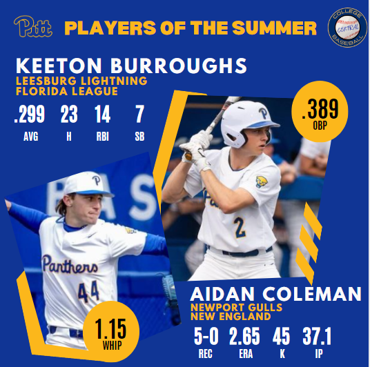.<a href="/Pitt_BASE/">Pitt Baseball</a> might have a Top 20 transfer class per <a href="/64Analytics/">64Analytics</a>, but both of their top performers of the summer are returners from this past spring. 

Both Keeton Burroughs and Aidan Coleman could be poised for breakout sophomore seasons after terrific summer displays.