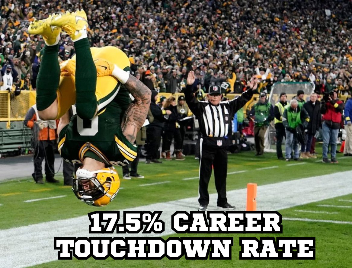 noahkennyff's tweet image. Over the last two seasons Christian Watson has scored 12 touchdowns on 69 receptions. No one has a better TD Rate over this span. (min. 5 TDs)

Pray for the hamstrings and let it rip at his WR37 ADP.