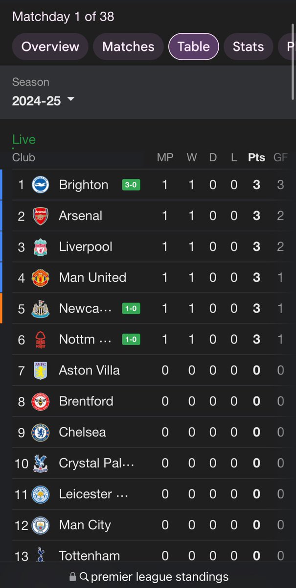 HanzOne's tweet image. RT if your team are top of the league 😂 #bhafc