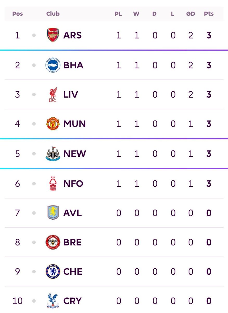 A_Normal_Fan_03's tweet photo. LONELY AT THE TOP๐
#AFC #Arsenal #ARSWOL #ARSWWFC https://t.co/NdcugmxAwh