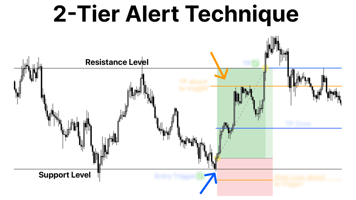 I found a way for traders to catch every altcoin opportunity.

It's the easiest way to make life-changing money in the markets.

Seen people pull this off with 30 mins of daily work.

Here's my 2-Tier Alert Technique: