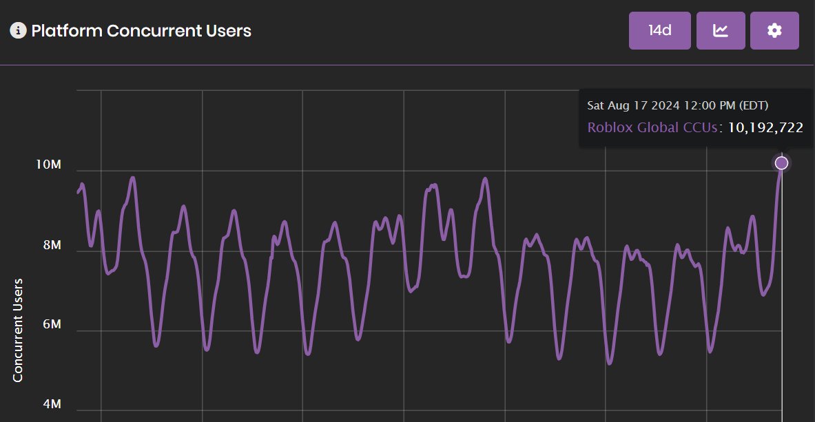 RoGameNews's tweet photo. ๐จBREAKING
Roblox has his another record for the highest Global CCU! Roblox has reached 10,192,722 CCU on August 17, 2024! ๐ฅณ
#RobloxDevs #RobloxDev #Roblox #CCU #August #New #Breaking #Robux #New #Global #Games #TheGames https://t.co/8i2U2fuDwK