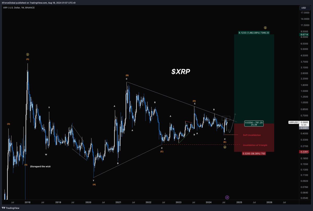 $XRP
Primary Macro Analysis

Ripple's expansion phase via a 5th wave is right around the corner. We have pretty much a picture perfect Elliott Wave Triangle not only in play, but a 7-8 accumulation alone is enough to tell the story without even the Wave Theory applied.