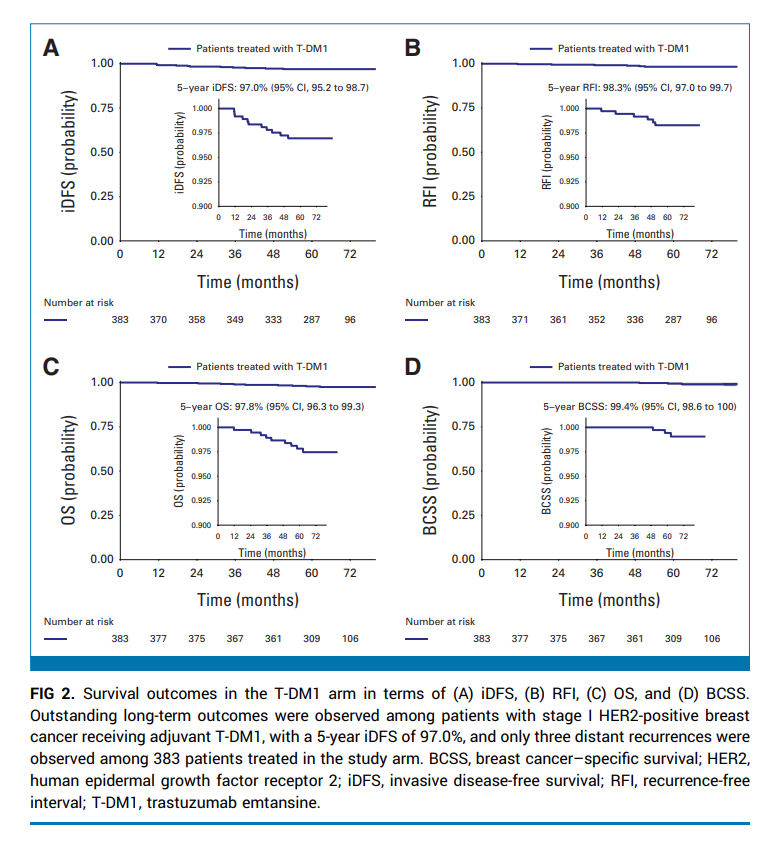 DFCI_BreastOnc's tweet photo. Adjuvant Trastuzumab Emtansine Versus Paclitaxel Plus Trastuzumab for Stage I Human Epidermal Growth Factor Receptor 2-Positive #BreastCancer: 5-Year Results and Correlative Analyses From #ATEMPT
👉https://t.co/5l3sVrg6Av
@PTarantinoMD @stolaney1 @NabihahTayob @adawaksmd @awolff https://t.co/9QWmHXekxG