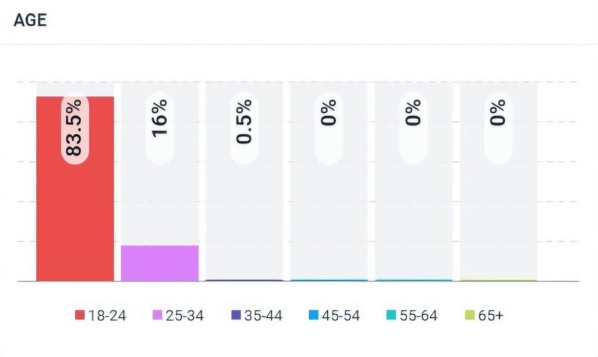 TrendForATOM's tweet photo. Age group ของแท็กเราวันนี้📊 วัยรุ่นอลังการมากมาย สปอนเซอร์เข้าอะตอมได้นะคะ ก้อนก้อนเป็นวัยหน้าใส สดใส พร้อมเปย์🤭
SAY ATOM VLOG JULY
#AtomWorkLifeBalance
#atomapcy #konkonbabe
@atomapcy_ https://t.co/e6vhNLi0qC
