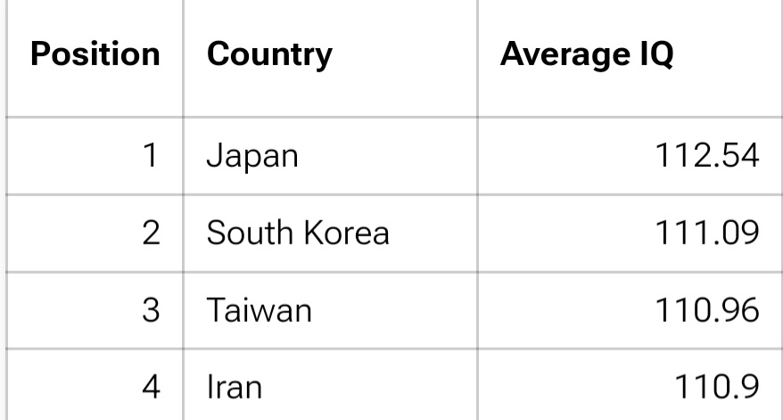 IranObserver0's tweet photo. ⚡️JUST IN

Among the 10 nations with the highest IQs in the world, Iran ranks 4th - Finnish IQ study https://t.co/ck54WDdPg0