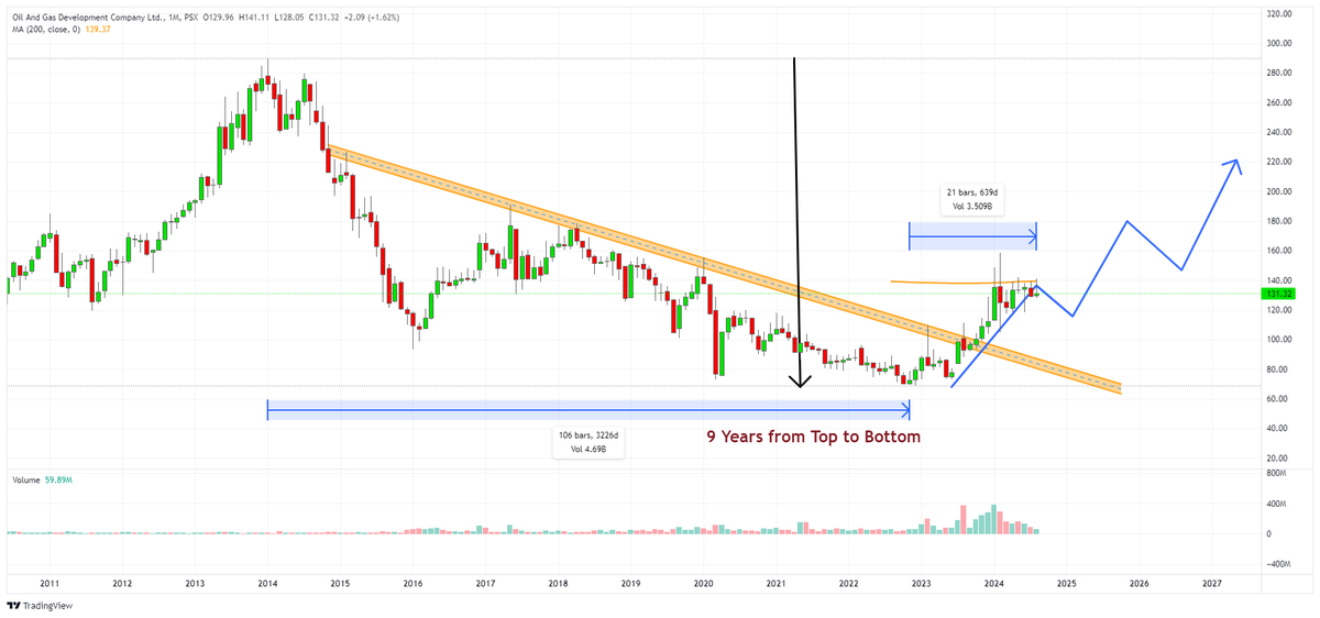 Nasir_dar101's tweet photo. It Took 9 Years for the biggest company of #PSX  to come down from top to Bottom, you are already Tired in 20 Months?  for me this is a Add for every dip for long term Plan., #OGDC #KSE100 https://t.co/qoWpXsvfxF