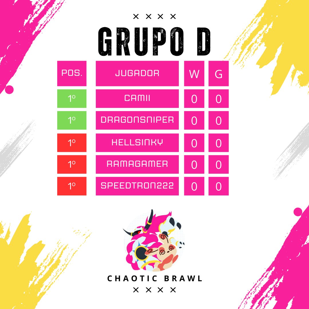 ChaoticBrawl's tweet photo. Aquí están los 8 grupos del torneo.
Recordad que pasan los 2 primeros
Nos vemos en 2 horas, suerte a todos! https://t.co/9p5aTSiFFA