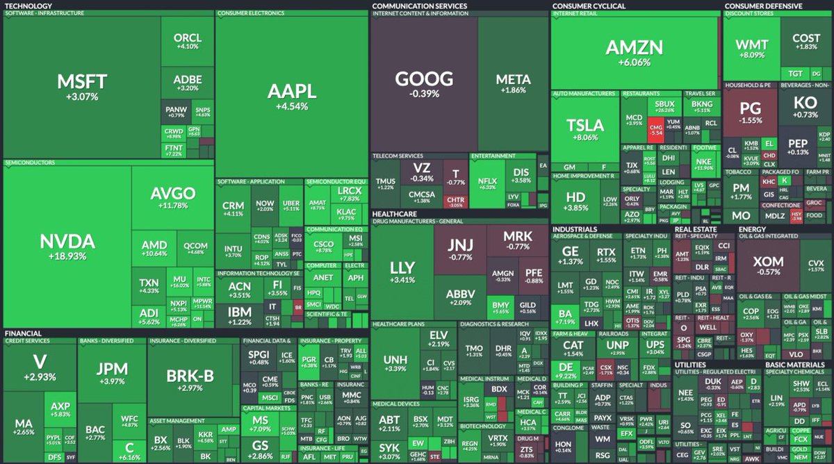 Final heat map of the S&amp;P 500's $SPY performance from this past week