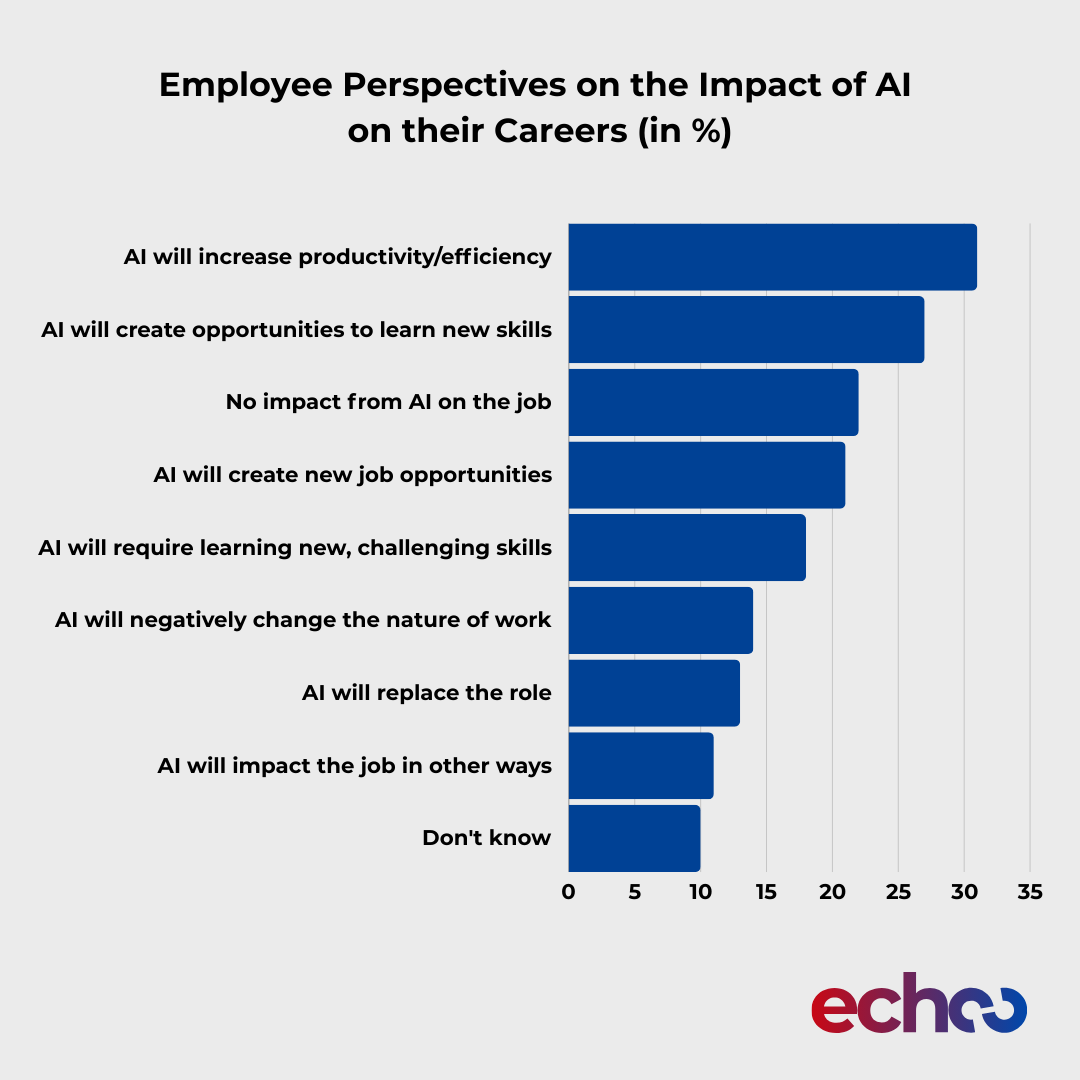 In 2023, most employees believed AI would boost productivity/efficiency in the next 5 years. 🤖 But 22% thought AI wouldn't impact their jobs, while 13% feared it might replace their roles. 

How do you see AI affecting your career? 

#AI #FutureOfWork #Productivity #hranalytics